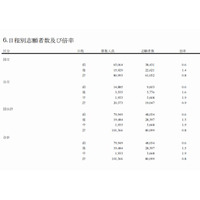 【大学受験2014】国公立大の出願状況、前期が0.6倍…大学入試センターが中間発表 画像