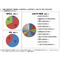 国家公務員採用I種の出身大学ランキング、1位は東大 画像