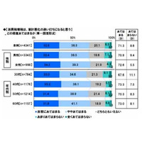 消費税増税は「家計悪化の追い打ち」7割超、消費者意識調査 画像