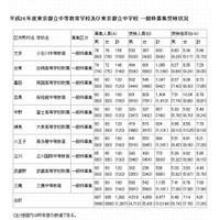 【中学受験2014】東京都立中高一貫校の受検倍率は6.8倍 画像