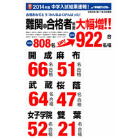 【中学受験2014】開成66・麻布51・早実77…早稲アカの合格者数速報2/3 画像