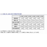 【高校受験2014】東京都内私立高校の中間集計…開成6.16倍、慶女5.76倍 画像