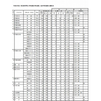 【高校受験2014】栃木県立高校 特色選抜の出願状況…宇都宮2.7倍 画像