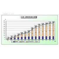 平成25年度の中高一貫校は9校増え450校…文科省調べ 画像