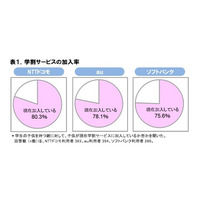 約8割が「学割」を利用、親の心配は料金と勉強時間 画像