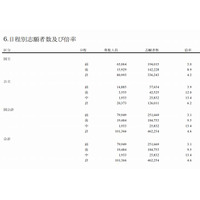 【大学受験2014】国公立大2/5の出願状況、前期3.1倍・後期9.5倍 画像