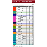 【大学受験2014】早稲田大、最終出願状況発表…社会科学部・センター利用は33倍 画像