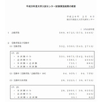 【センター試験2014】平均点など実施結果（最終）発表、受験者数は1.9万人減の53万人 画像