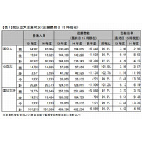 【大学受験2014】東大の志願者数、文科類で前年5％減…河合塾が分析 画像