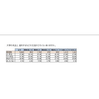 大学教員との十分な交流は3割程度…マイナビ大学生調査 画像