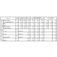 【高校受験2014】東京都立高校2日目の応募状況…男子は日比谷3.05、女子は広尾2.89が高倍率 画像