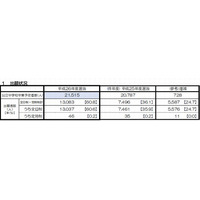 【高校受験2014】京都府公立高校志願状況、田辺7.5倍 画像