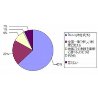 6-3-3-制に63％が賛成…読売世論調査 画像