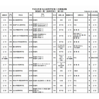 【高校受験2014】東京都内私立高校の2次募集…淑徳SCなど15校 画像