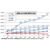 文科省、新たな海外留学支援制度を創設…2月末募集開始 画像