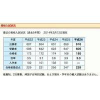 【高校受験2014】開成高校に185人が合格、倍率は中学より高い3.3倍 画像