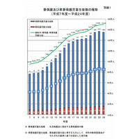 就学援助率は過去最多の15.64％、大阪は26.65％ 画像