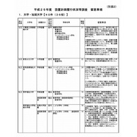 文科省が大学など51校に改善要求…定員の未充足や大幅超過、教員不足 画像