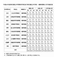 【中学受験2014】 東京都立中高一貫校で107人が繰り上げ合格 画像