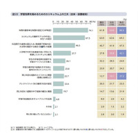 大学のカリキュラム実態調査、私立大学の8割がCAP制度を実施 画像