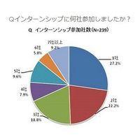 「インターンシップは複数社に参加」が7割超、1日のみが最多…2015年卒学生調査 画像