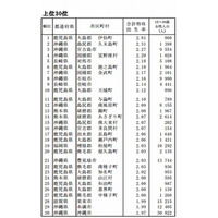 合計特殊出生率、九州・沖縄地方が上位占める…市区町村別 5年間の統計 画像