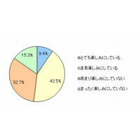 ソチ五輪が楽しみな小中学生5割…現代っ子に冬季スポーツは低人気？ 画像