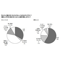 母の日「お花を贈る」59％、家族一緒の時間が嬉しいお母さん41％ 画像