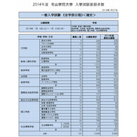 【大学受験2014】代ゼミ、私大の出願結果を公表…早稲田は平均19倍 画像