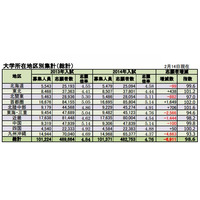 【大学受験2014】代ゼミ、国公立の出願結果を公表…東大理科三5.1倍 画像