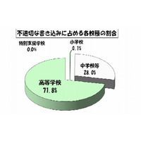 東京都の学校裏サイト、3か月連続で不適切な書き込みが減少 画像