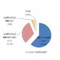 医師の62％が「大学の講義を英語にする必要なし」 画像