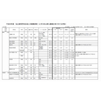 【高校受験2014】神奈川県私立高校2次募集に全日制28校 画像