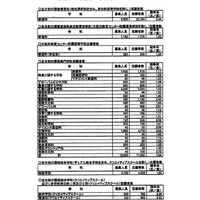 【高校受験2014】大阪府 全公立高校の志願倍率 画像