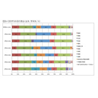 理系男子・文系女子の好みが小学生のうちから表面化 画像