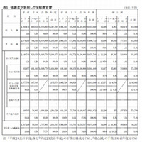 東京都内公立校の保護者が負担した学校教育費、年間56,554円 画像