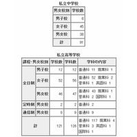 東京都内私立中学91校、高校121校で転・編入試験 画像