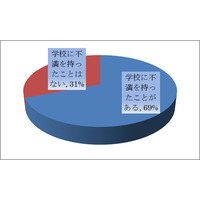 学校への不満を持つ人が7割、最多は「教師への不満」 画像