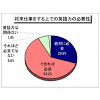 就活生、9割が英語力の必要性を実感…実際は「会話できない」が4割 画像