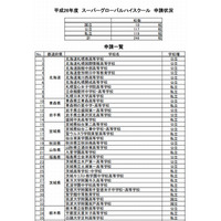 2014年度 スーパーグローバルハイスクールに246校が公募 画像