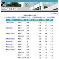 【高校受験2014】埼玉県公立高校の志願状況速報、浦和普通科は1.55倍 画像