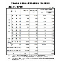 【高校受験2014】広島県公立高校選抜IIの志願状況、変更は2/25まで 画像