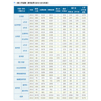 【大学受験2014】慶大の補欠合格実績…昨年は709人 画像