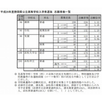 【高校受験2014】静岡県公立高校の志願状況…平均1.08倍 画像