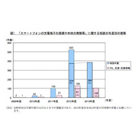 スマホの発熱に注意喚起…やけどの被害も 画像