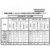 豪雪から1週間、山梨と長野で100校以上が休校 画像