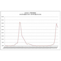 【インフルエンザ2014】2週連続で減少、ピーク越え 画像