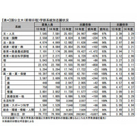 【大学受験2014】国公立大の志願状況、教育学系の減少…河合塾・駿台 画像