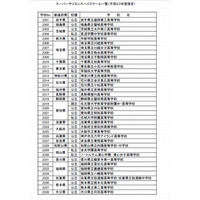 文科省がスーパーサイエンスハイスクールの中間評価 画像