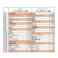 ソチオリンピックでの注目度第1位は「フィギュアスケート」…Yahoo調べ 画像